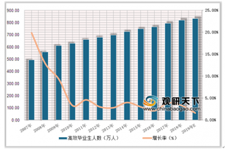 东北师范发布就业创业发展报告 制造业成我国人才就业市场热门行业