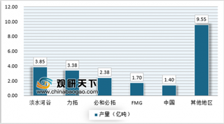 全球铁矿石生产集中度较高，供需紧张下短期价格持续上升