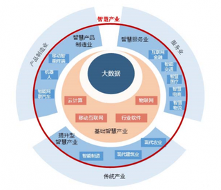 2019年辽宁沈阳智慧产业结构与分类图