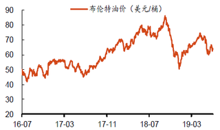 2016-2019年7月布伦特原油价格情况