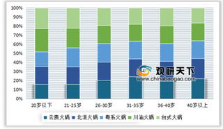 2019年我国火锅行业市场规模不断扩大 竞争优势明显