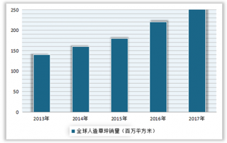 2019年我国人造草坪行业市场规模、竞争格局及进入壁垒分析