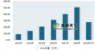 6月快递业务量创年内新高 近年来我国快递市场保持快速发展态势