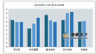 2019年我国设计行业生产与技术人员占比超80%