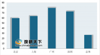 2019年上半年房企全装修建面百强出炉 一线城市全装修渗透率远超全国平均