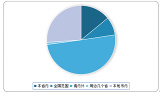 2019年我国TIC行业下游：建筑工程、建筑材料、环境、食品四大类占主要市场空间