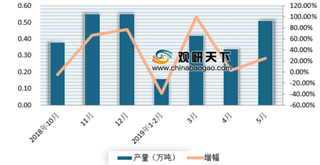 5月新疆铜材产量同比增长21.43% 浅析我国铜材产量市场现状