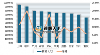 58发布《2019二季度人才流动报告》 求职者首选就业城市仍是北上广深四大一线城市