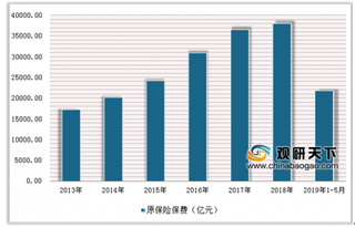 中国上市企业500强平安保险进前五 近年我国保险行业发展迅猛