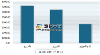 2019年我国过滤机行业需求与出口情况分析