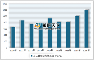 2019年我国乙二醇行业对外进口依存度依然很大