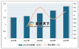 2019年我国办公采购行业市场份额正快速向龙头企业集中