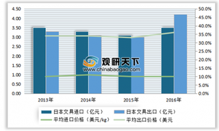 2019年日本文具行业进入稳定发展成熟期 手账文化与杂货店联手提高消费频次