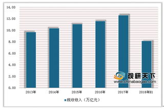 广东省2018办理跨境人民币缴税额超20亿 我国税务服务市场规模将进一步扩大