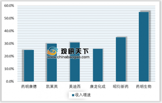 2018年我国药明康德、康龙化成、凯莱英及药明生物等企业国内收入增速情况