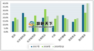 2019年一季度我国化学原料药、中药、生物制品及医疗器械等医药营业收入及利润增长情况