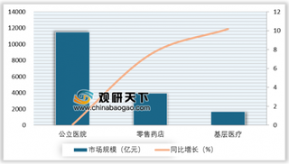 2018年我国药品行业终端市场规模为1.7万亿元，同比增长6.3%