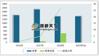 2019年我国传媒行业商誉规模及细分领域营收分析