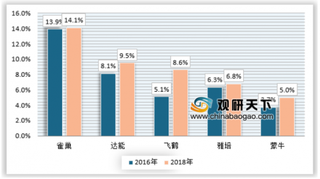 观研天下：2019年我国奶粉行业竞争格局分析：国产品牌市占率在逐渐提高