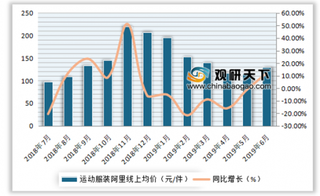 2019年6月我国阿里电商平台运动服装销量1345万件 销售额17.4亿元