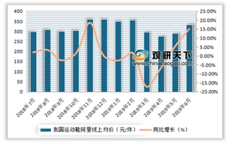 2019年6月我国阿里电商平台运动鞋销量1345万件 销售额17.4亿元