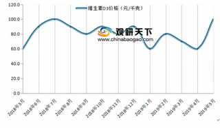 2019年5月我国维生素B1、维生素K3及维生素D3价格情况分析