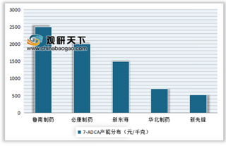 2019年我国青霉素工业盐价格情况及主要产能分布