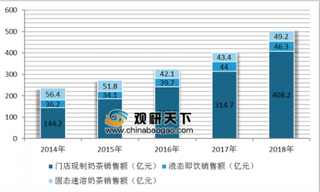 2019年中国新式茶饮市场发展现状 多元化经营方式仍是主流