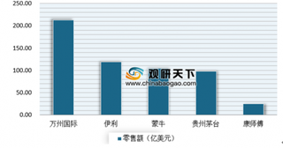 2019全球50强快速消费品公司公布 雀巢、宝洁、百事占据榜单前三