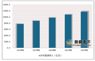 农业农村部：重点推介夏季旅游精品线路 3年内我国乡村休闲游市场规模将破万亿