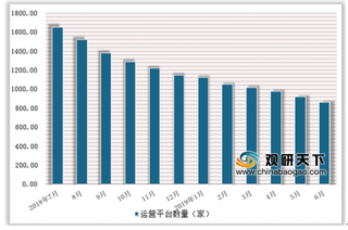 2019年6月我国P2P网贷平台成交量持续走低 网贷行业进入加速洗牌