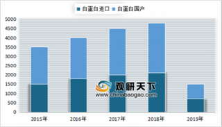 2019上半年我国白蛋白、PCC、乙肝和破伤风免疫球蛋白等血制品批签量与市场占比情况