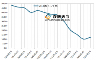 2019年1-5月我国维生素（VE、VA、VB1、VD3、VK3）等原料药价走势分析图