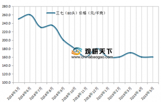 2019年1-5月我国三七、石斛、黄芪、红花、山药等中药材市场价格走势分析图