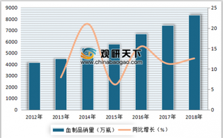 2018年我国静丙、狂犬病、乙肝和破伤风免疫球蛋白等血制品市场销量情况分析