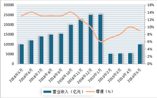 2019年5月中国医药制造业营业收入同比增长9.5%，利润同比增长10.9%