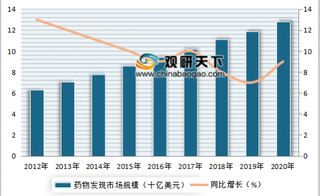 2021年我国医药服务外包行业市场规模将达到1168亿美元