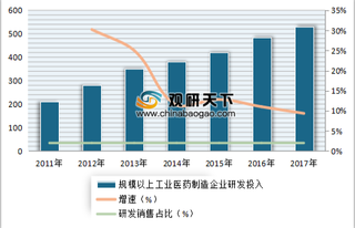 2018年我国规模以上医药工业研发费用为534亿元