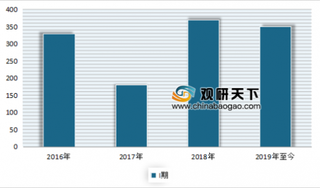 2019年我国规模以上医药企业研发费用支出情分析