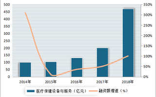 2018年我国医疗健康行业市场融资额1034亿元，同比增长145.6%