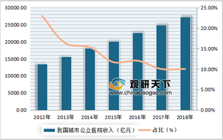 2018年我国城市公立医院收入27409亿元，药品收入8384亿元