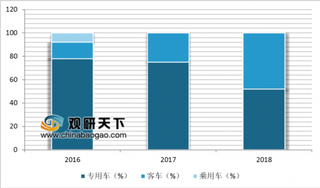 6月氢燃料电池汽车装机量环比上涨156.4% 氢燃料电池在客车领域装机量逐年攀升