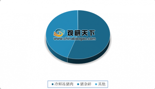 上半年猪肉产量下降5.5% 下半年猪肉产能恢复速度将较为缓慢