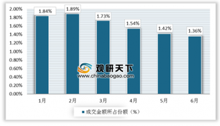 2019年1-6月中国上海期货交易所燃料油期货成交量为6342万手，成交额为17467亿元