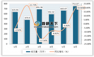 2019年1-6月中国上海期货交易所热轧卷板期货成交量为3815万手，成交额为13920亿元