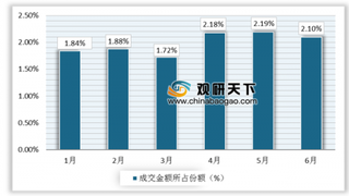 2019年1-6月中国郑州商品交易所白糖期货成交量为5274万手，成交额为26967亿元