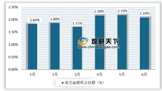 2019年1-6月中国郑州商品交易所白糖期货成交量为5274万手,成交额为26967亿元