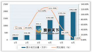 2019年1-6月中国郑州商品交易所菜籽油期货成交量为1962万手，成交额为13636亿元