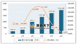 2019年1-6月中国郑州商品交易所菜籽油期货成交量为1962万手,成交额为13636亿元