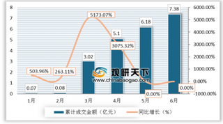 2019年1-6月中国郑州商品交易所油菜籽期货成交量为1.65万手，成交额为7.38亿元